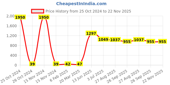 industrybuying.com RS PRO Electrolytic Capacitor, Capacitance 6.8 µF, Voltage 16 V DC, Model No 1814761 (Pack of 50) rs pro Price History Graph from 25 Oct 2024 to 22 Nov 2025