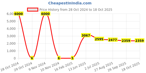 industrybuying.com RS PRO Electrolytic Capacitor, Capacitance 68 µF, Voltage 25 V DC, Model No 1730258 (Bag of 1000) rs pro Price History Graph from 28 Oct 2024 to 17 Oct 2025