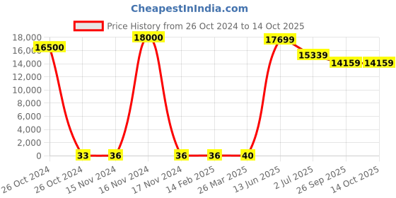 industrybuying.com RS PRO Electrolytic Capacitor, Capacitance 6.8 µF, Voltage 25 V DC, Model No 1814574 (Bag of 500) rs pro Price History Graph from 26 Oct 2024 to 14 Oct 2025