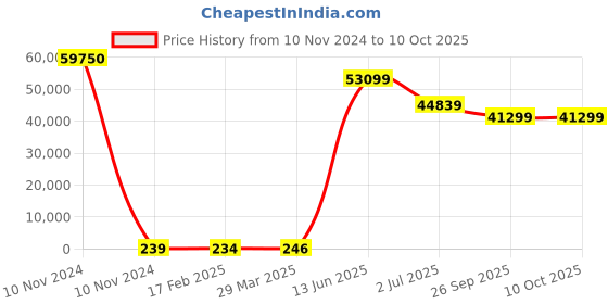 industrybuying.com RS PRO Electrolytic Capacitor, Capacitance 68 µF, Voltage 25 V DC, Model No 1814581 (Bag of 250) rs pro Price History Graph from 10 Nov 2024 to 10 Oct 2025