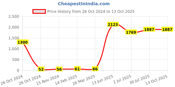 industrybuying.com RS PRO Electrolytic Capacitor, Capacitance 6.8 µF, Voltage 25 V DC, Model No 1814648 (Pack of 25) rs pro Price History Graph from 26 Oct 2024 to 13 Oct 2025