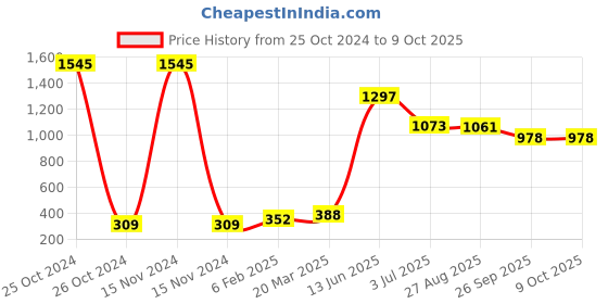 industrybuying.com RS PRO Electrolytic Capacitor, Capacitance 68 µF, Voltage 25 V DC, Model No 1814775 (Pack of 5) rs pro Price History Graph from 25 Oct 2024 to 9 Oct 2025