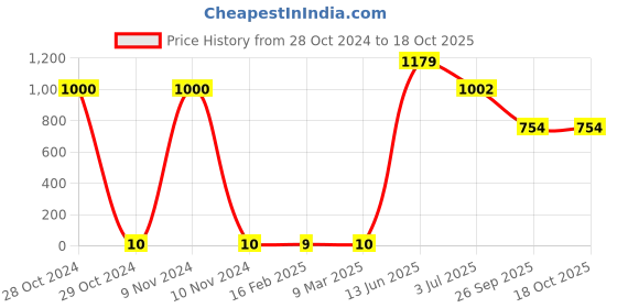 industrybuying.com RS PRO Electrolytic Capacitor, Capacitance 68 µF, Voltage 25 V DC, Model No 7111087 (Pack of 100) rs pro Price History Graph from 28 Oct 2024 to 17 Oct 2025