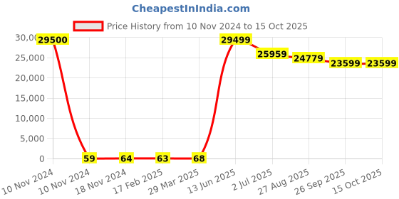 industrybuying.com RS PRO Electrolytic Capacitor, Capacitance 6.8 µF, Voltage 35 V DC, Model No 1814596 (Bag of 500) rs pro Price History Graph from 10 Nov 2024 to 15 Oct 2025