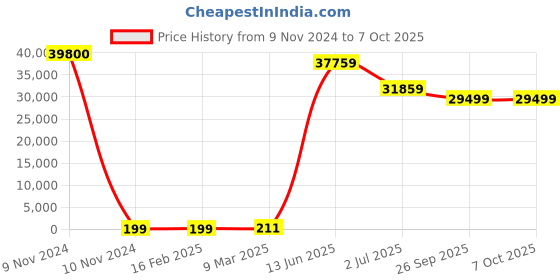 industrybuying.com RS PRO Electrolytic Capacitor, Capacitance 68 µF, Voltage 400 V DC, Model No 1701025 (Box of 200) rs pro Price History Graph from 9 Nov 2024 to 7 Oct 2025