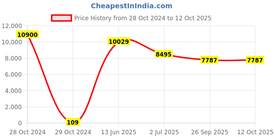 industrybuying.com RS PRO Electrolytic Capacitor, Capacitance 68 µF, Voltage 400 V DC, Model No 1701319 (Bag of 100) rs pro Price History Graph from 28 Oct 2024 to 12 Oct 2025