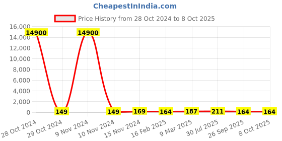 industrybuying.com RS PRO Electrolytic Capacitor, Capacitance 68 µF, Voltage 400 V DC, Model No 1730278 (Bag of 100) rs pro Price History Graph from 28 Oct 2024 to 7 Oct 2025