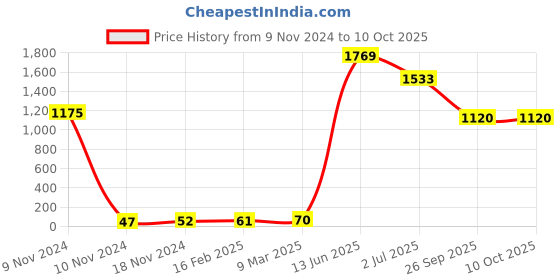 industrybuying.com RS PRO Electrolytic Capacitor, Capacitance 6.8 µF, Voltage 400 V DC, Model No 1815436 (Pack of 25) rs pro Price History Graph from 9 Nov 2024 to 9 Oct 2025