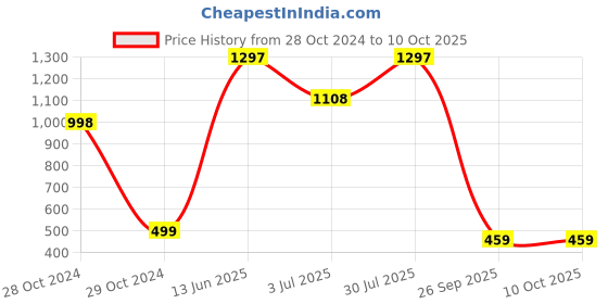 industrybuying.com RS PRO Electrolytic Capacitor, Capacitance 68 µF, Voltage 400 V DC, Model No 7112093 (Pack of 2) rs pro Price History Graph from 28 Oct 2024 to 9 Oct 2025