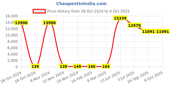 industrybuying.com RS PRO Electrolytic Capacitor, Capacitance 68 µF, Voltage 450 V DC, Model No 1701325 (Bag of 100) rs pro Price History Graph from 28 Oct 2024 to 8 Oct 2025