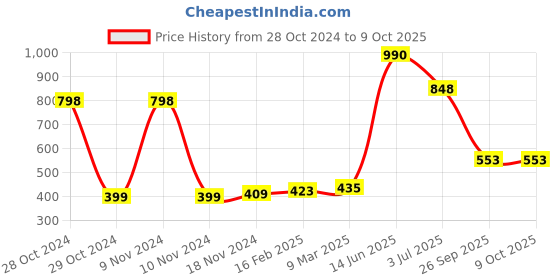 industrybuying.com RS PRO Electrolytic Capacitor, Capacitance 68 µF, Voltage 450 V DC, Model No 7112157 (Pack of 2) rs pro Price History Graph from 28 Oct 2024 to 9 Oct 2025