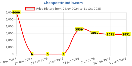 industrybuying.com RS PRO Electrolytic Capacitor, Capacitance 6.8 µF, Voltage 50 V DC, Model No 1815100 (Bag of 1000) rs pro Price History Graph from 9 Nov 2024 to 11 Oct 2025