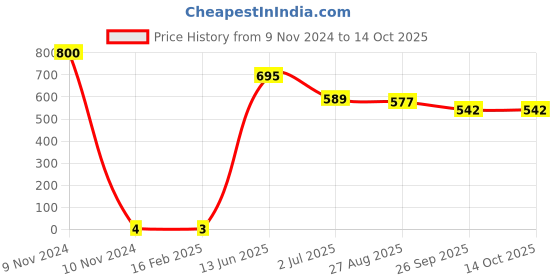 industrybuying.com RS PRO Electrolytic Capacitor, Capacitance 6.8 µF, Voltage 50 V DC, Model No 1815452 (Pack of 200) rs pro Price History Graph from 9 Nov 2024 to 13 Oct 2025