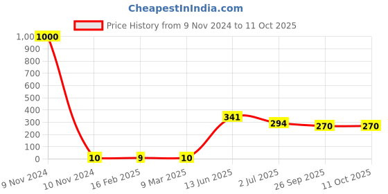 industrybuying.com RS PRO Electrolytic Capacitor, Capacitance 6.8 µF, Voltage 50 V DC, Model No 7111422 (Pack of 100) rs pro Price History Graph from 9 Nov 2024 to 10 Oct 2025