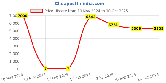 industrybuying.com RS PRO Electrolytic Capacitor, Capacitance 680 µF, Voltage 10 V DC, Model No 1701157 (Bag of 1000) rs pro Price History Graph from 10 Nov 2024 to 10 Oct 2025