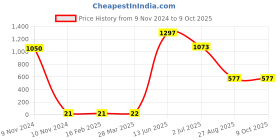 industrybuying.com RS PRO Electrolytic Capacitor, Capacitance 680 µF, Voltage 10 V DC, Model No 7110839 (Pack of 50) rs pro Price History Graph from 9 Nov 2024 to 9 Oct 2025