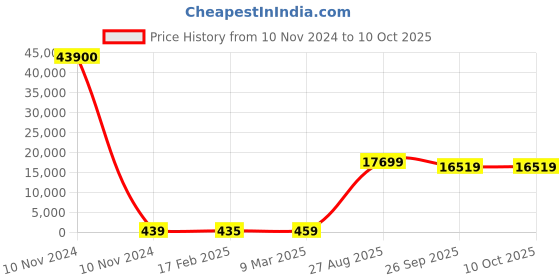 industrybuying.com RS PRO Electrolytic Capacitor, Capacitance 680 µF, Voltage 100 V DC, Model No 1730287 (Bag of 100) rs pro Price History Graph from 10 Nov 2024 to 10 Oct 2025