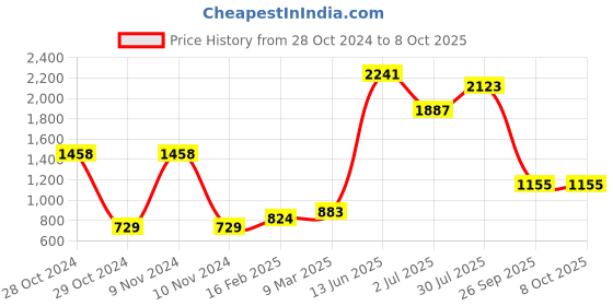industrybuying.com RS PRO Electrolytic Capacitor, Capacitance 680 µF, Voltage 100 V DC, Model No 7063360 (Pack of 2) rs pro Price History Graph from 28 Oct 2024 to 8 Oct 2025