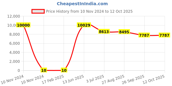 industrybuying.com RS PRO Electrolytic Capacitor, Capacitance 680 µF, Voltage 16 V DC, Model No 1701173 (Bag of 1000) rs pro Price History Graph from 10 Nov 2024 to 12 Oct 2025