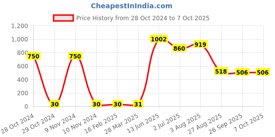 industrybuying.com RS PRO Electrolytic Capacitor, Capacitance 680 µF, Voltage 16 V DC, Model No 7110961 (Pack of 25) rs pro Price History Graph from 28 Oct 2024 to 6 Oct 2025