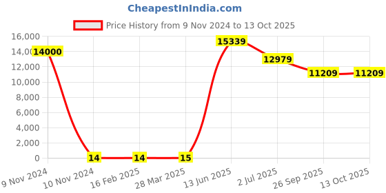 industrybuying.com RS PRO Electrolytic Capacitor, Capacitance 680 µF, Voltage 25 V DC, Model No 1701199 (Bag of 1000) rs pro Price History Graph from 9 Nov 2024 to 13 Oct 2025