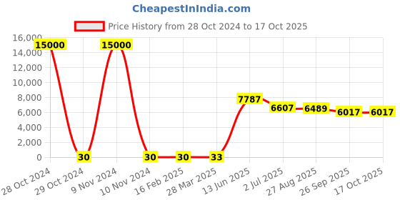 industrybuying.com RS PRO Electrolytic Capacitor, Capacitance 680 µF, Voltage 25 V DC, Model No 1730274 (Bag of 500) rs pro Price History Graph from 28 Oct 2024 to 16 Oct 2025