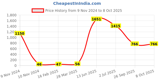 industrybuying.com RS PRO Electrolytic Capacitor, Capacitance 680 µF, Voltage 25 V DC, Model No 7111138 (Pack of 25) rs pro Price History Graph from 9 Nov 2024 to 7 Oct 2025