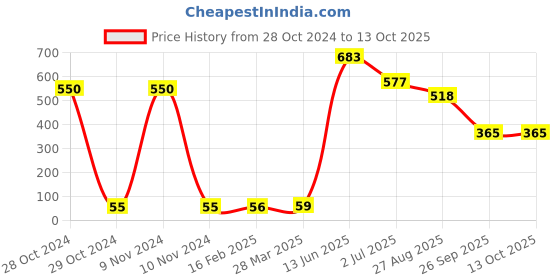 industrybuying.com RS PRO Electrolytic Capacitor, Capacitance 680 µF, Voltage 25 V DC, Model No 7111141 (Pack of 10) rs pro Price History Graph from 28 Oct 2024 to 13 Oct 2025