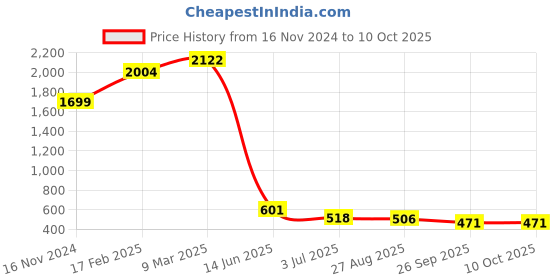 industrybuying.com RS PRO Electrolytic Capacitor, Capacitance 680 µF, Voltage 250 V DC, Model No 7063373 () rs pro Price History Graph from 16 Nov 2024 to 10 Oct 2025