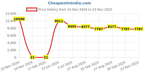 industrybuying.com RS PRO Electrolytic Capacitor, Capacitance 680 µF, Voltage 35 V DC, Model No 1701225 (Bag of 500) rs pro Price History Graph from 10 Nov 2024 to 23 Nov 2025
