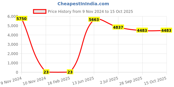 industrybuying.com RS PRO Electrolytic Capacitor, Capacitance 680 µF, Voltage 35 V DC, Model No 1701227 (Bag of 250) rs pro Price History Graph from 9 Nov 2024 to 14 Oct 2025