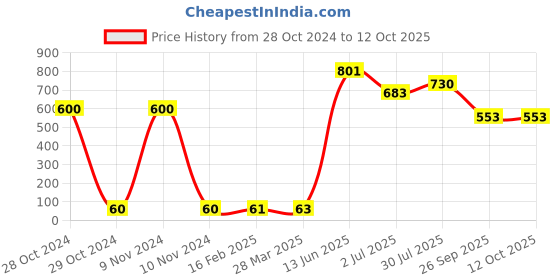 industrybuying.com RS PRO Electrolytic Capacitor, Capacitance 680 µF, Voltage 35 V DC, Model No 7111315 (Pack of 10) rs pro Price History Graph from 28 Oct 2024 to 12 Oct 2025