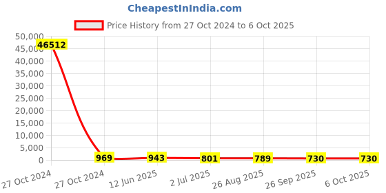 industrybuying.com RS PRO Electrolytic Capacitor, Capacitance 680 µF, Voltage 400 V DC, Model No 1701034 (Box of 48) rs pro Price History Graph from 27 Oct 2024 to 6 Oct 2025