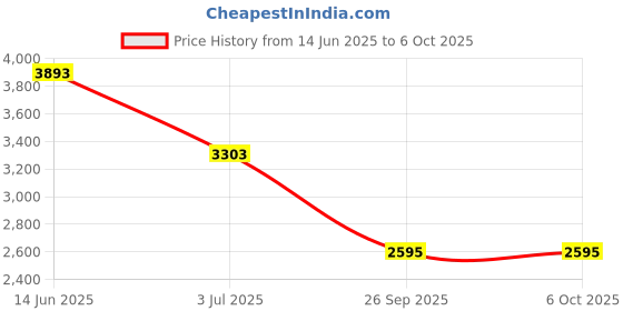 industrybuying.com RS PRO Electrolytic Capacitor, Capacitance 680 µF, Voltage 400 V DC, Model No 7063376 () rs pro Price History Graph from 14 Jun 2025 to 6 Oct 2025