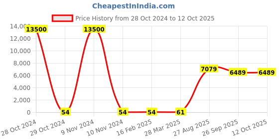 industrybuying.com RS PRO Electrolytic Capacitor, Capacitance 680 µF, Voltage 50 V DC, Model No 1701257 (Bag of 250) rs pro Price History Graph from 28 Oct 2024 to 11 Oct 2025