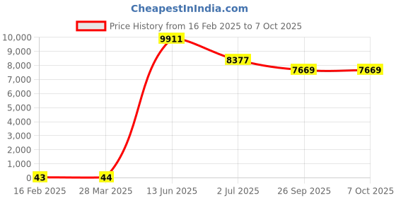 industrybuying.com RS PRO Electrolytic Capacitor, Capacitance 680 µF, Voltage 50 V DC, Model No 1815159 (Bag of 250) rs pro Price History Graph from 16 Feb 2025 to 7 Oct 2025