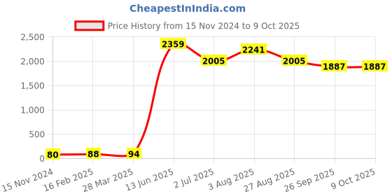industrybuying.com RS PRO Electrolytic Capacitor, Capacitance 680 µF, Voltage 50 V DC, Model No 1815558 (Pack of 20) rs pro Price History Graph from 15 Nov 2024 to 9 Oct 2025