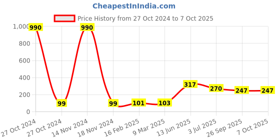 industrybuying.com RS PRO Electrolytic Capacitor, Capacitance 680 µF, Voltage 50 V DC, Model No 7111481 (Pack of 10) rs pro Price History Graph from 27 Oct 2024 to 7 Oct 2025
