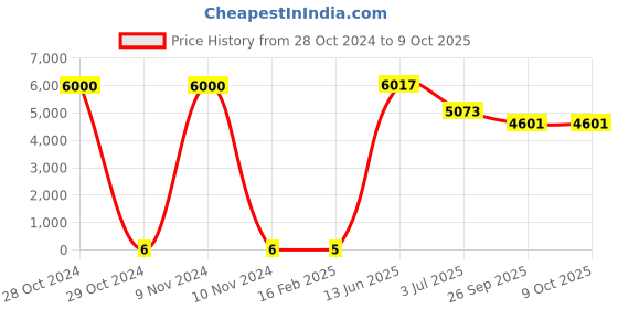 industrybuying.com RS PRO Electrolytic Capacitor, Capacitance 680 µF, Voltage 6.3 V DC, Model No 1730261 (Bag of 1000) rs pro Price History Graph from 28 Oct 2024 to 8 Oct 2025