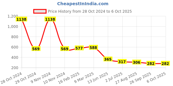 industrybuying.com RS PRO Electrolytic Capacitor, Capacitance 680 µF, Voltage 63 V DC, Model No 7063367 (Pack of 2) rs pro Price History Graph from 28 Oct 2024 to 6 Oct 2025