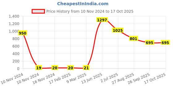 industrybuying.com RS PRO Electrolytic Capacitor, Capacitance 680 µF, Voltage 6.3 V DC, Model No 7110729 (Pack of 50) rs pro Price History Graph from 10 Nov 2024 to 17 Oct 2025