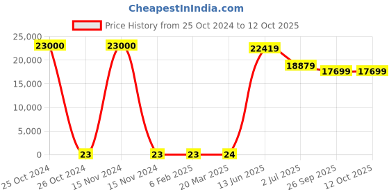 industrybuying.com RS PRO Electrolytic Capacitor, Capacitance 680 nF, Voltage 35 V DC, Model No 1814589 (Bag of 1000) rs pro Price History Graph from 25 Oct 2024 to 12 Oct 2025