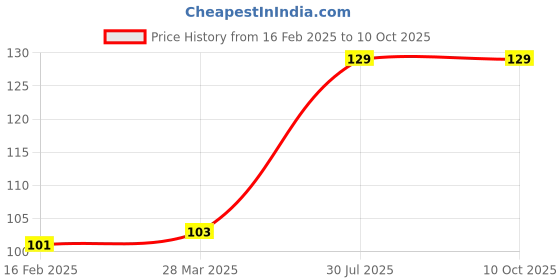 industrybuying.com RS PRO Electrolytic Capacitor, Capacitance 6800 µF, Voltage 16 V DC, Model No 1701187 (Bag of 100) rs pro Price History Graph from 16 Feb 2025 to 10 Oct 2025