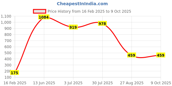 industrybuying.com RS PRO Electrolytic Capacitor, Capacitance 6800 µF, Voltage 16 V DC, Model No 7111043 (Pack of 5) rs pro Price History Graph from 16 Feb 2025 to 9 Oct 2025