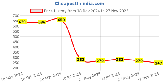 industrybuying.com RS PRO Electrolytic Capacitor, Capacitance 6800 µF, Voltage 35 V DC, Model No 1701040 (Box of 132) rs pro Price History Graph from 18 Nov 2024 to 27 Nov 2025
