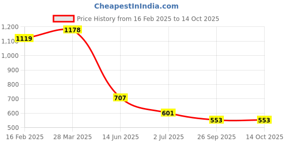 industrybuying.com RS PRO Electrolytic Capacitor, Capacitance 6800 µF, Voltage 35 V DC, Model No 7063459 (Pack of 2) rs pro Price History Graph from 16 Feb 2025 to 14 Oct 2025