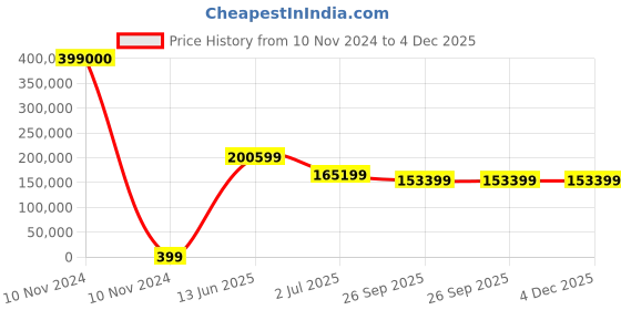 industrybuying.com RS PRO Electrolytic Capacitor, Capacitance 6800 µF, Voltage 50 V DC, Model No 1730285 (Bag of 1000) rs pro Price History Graph from 10 Nov 2024 to 3 Dec 2025