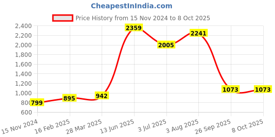 industrybuying.com RS PRO Electrolytic Capacitor, Capacitance 6800 µF, Voltage 50 V DC, Model No 7111539 (Pack of 2) rs pro Price History Graph from 15 Nov 2024 to 8 Oct 2025