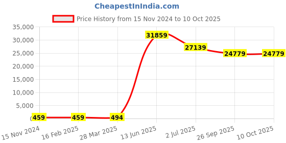 industrybuying.com RS PRO Electrolytic Capacitor, Capacitance 6800 µF, Voltage 63 V DC, Model No 1701042 (Box of 70) rs pro Price History Graph from 15 Nov 2024 to 10 Oct 2025