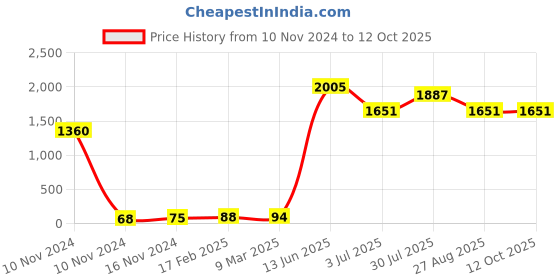 industrybuying.com RS PRO Electrolytic Capacitor, Capacitance 820 µF, Voltage 35 V DC, Model No 1815567 (Pack of 20) rs pro Price History Graph from 10 Nov 2024 to 12 Oct 2025